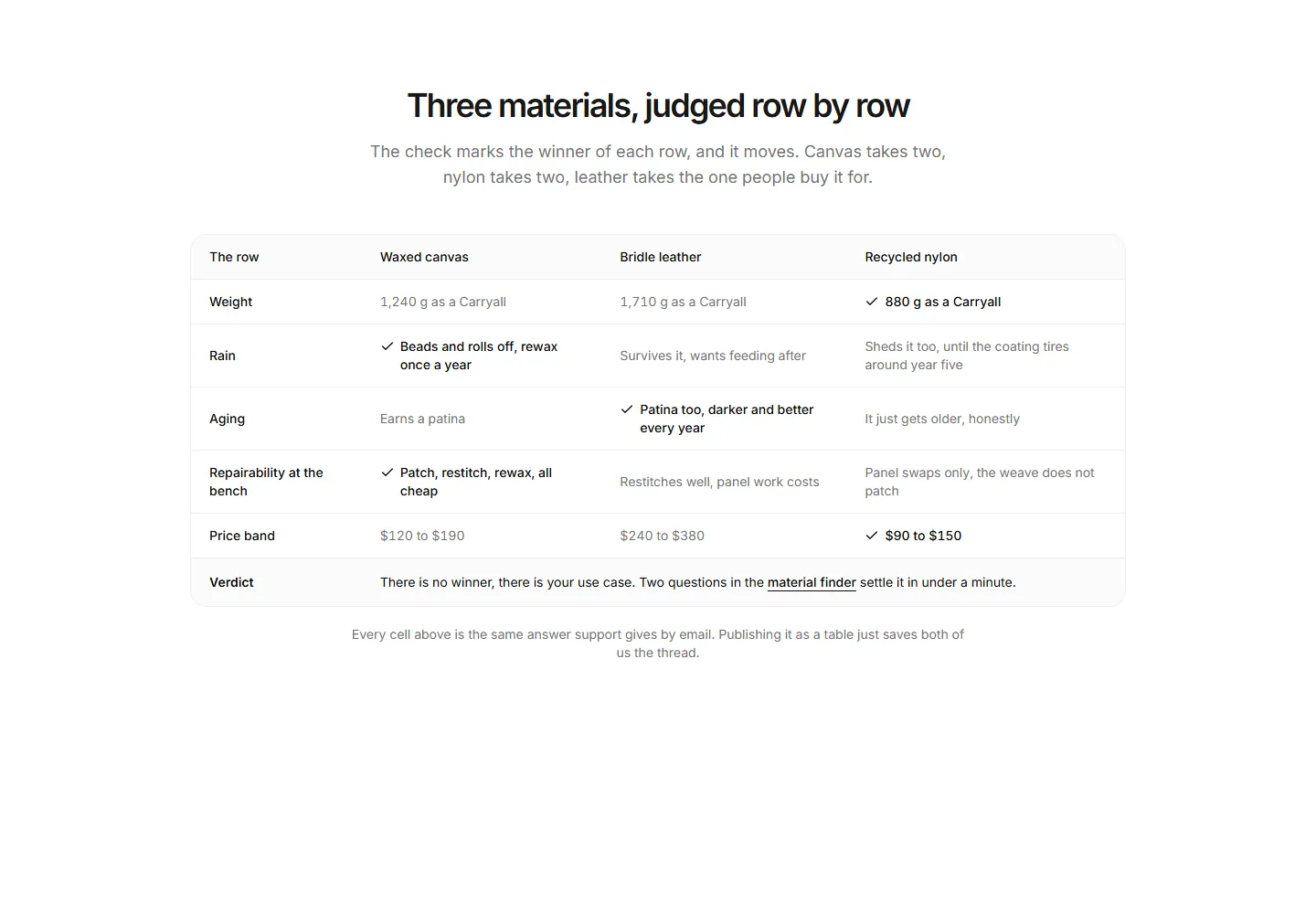 Static preview of ecommerce-pro-comparison-tables-material-comparison-table