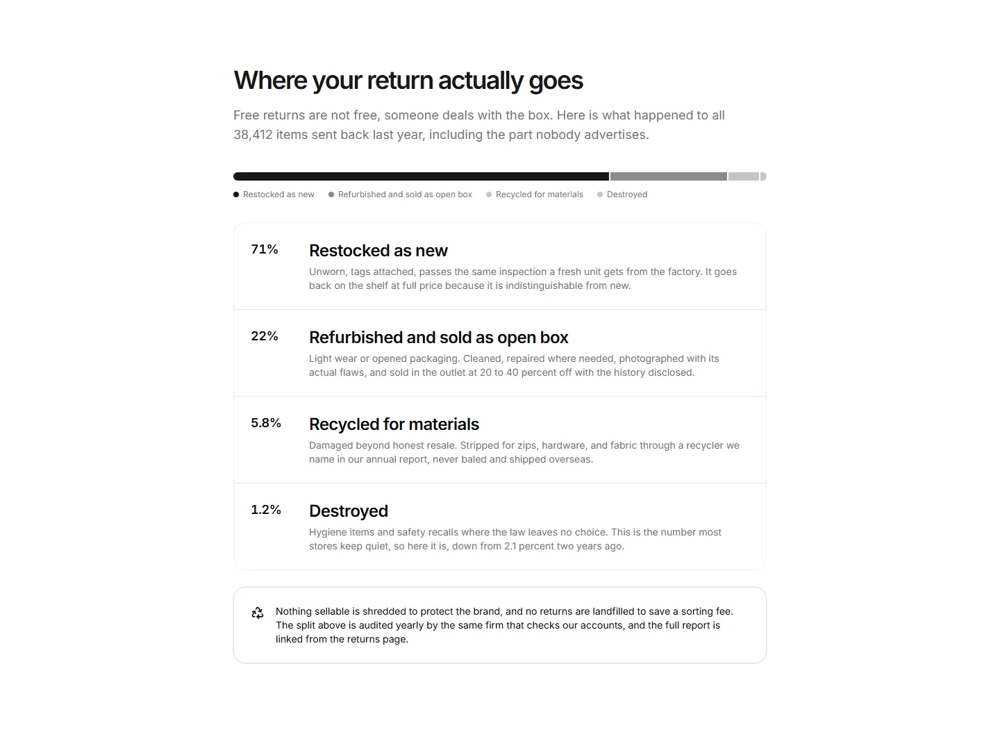 Static preview of ecommerce-pro-trust-sections-returned-item-lifecycle
