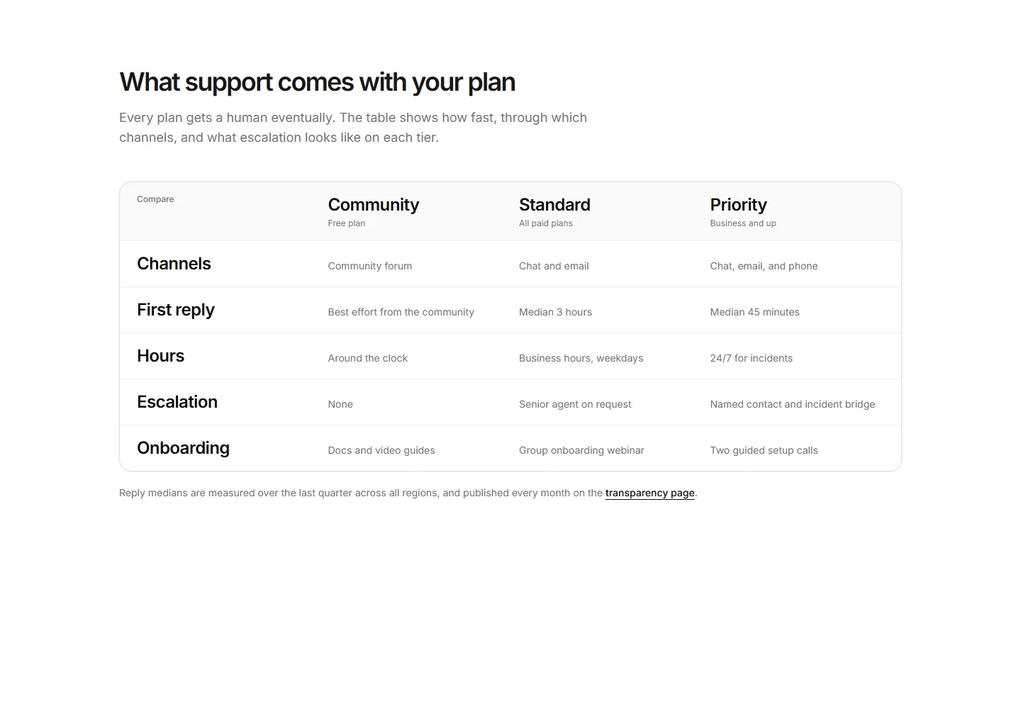 Static preview of marketing-pro-help-center-sections-support-plans-table