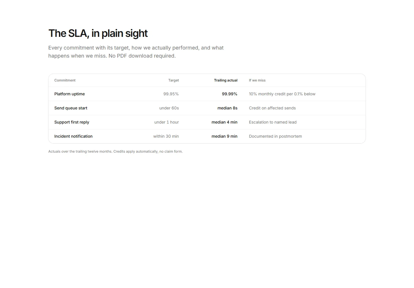 Static preview of marketing-pro-status-sections-sla-commitments-table