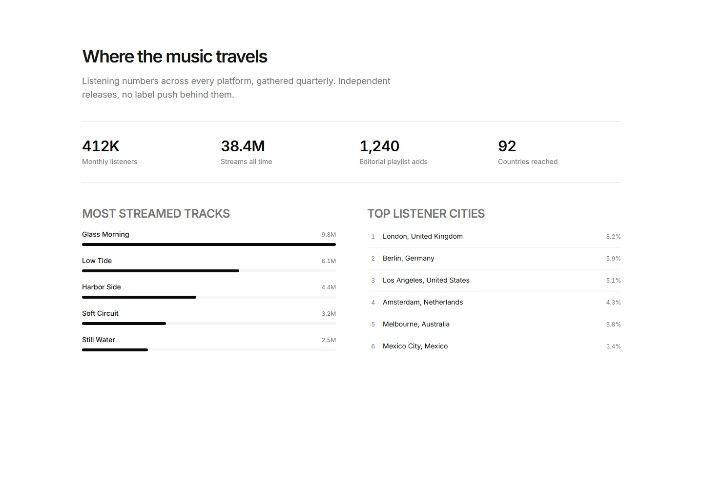 Static preview of portfolio-pro-music-audio-streaming-stats